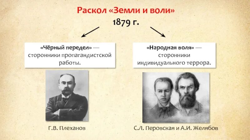 Народная воля какое направление. Представители народного воли 1879 1883. Перовская Желябов народная Воля. Организации чёрный передел наолдная Воля Плеханов. Раскол земли и воли на народную волю и черный передел.