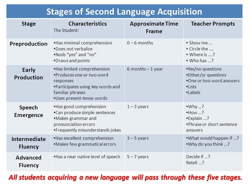 Language speech text. Second language acquisition stages. stages of language acquisition. what is the second language acquisition. what is the first language acquisition?.
