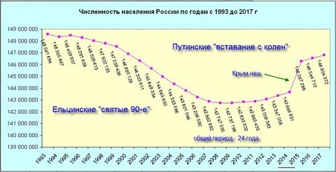 Численность населения график по годам