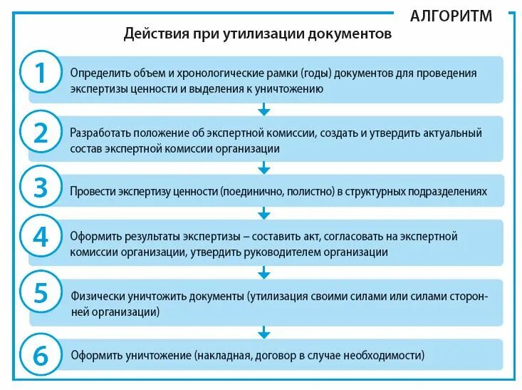 Организация по уничтожению документов. Утилизация документов. Алгоритм рассмотрения заявок на бронирование. Требования при утилизации бухгалтерских документов. Процесс уничтожение документа схема.