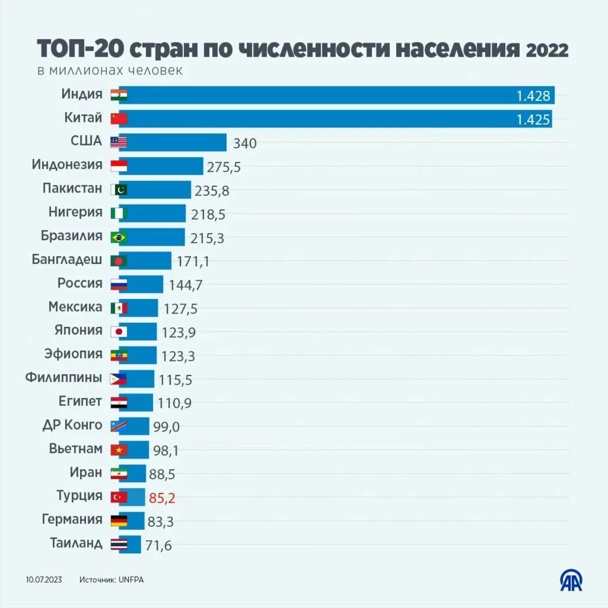 Страны по численности 2022. Страны по количеству населения 2023. Страны по населению 2023.