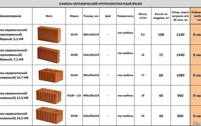 Керамический блок вес 1м2. Блок керамический поризованный ЛСР 10.7 НФ м100 380 250 2.19 мм. Керамический камень Porotherm 2,1 НФ поризованный м150. Блок 2.1 НФ размер. Срок службы керамических