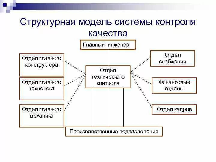 Модель системы контроля