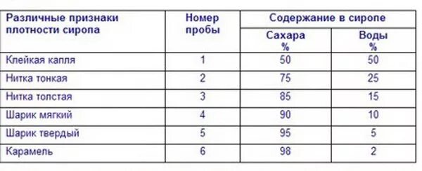 Сколько грамм сиропа в. Сахарный сироп соотношение воды и сахара. Сироп пропорции воды. Сироп пропорции воды и сахара. Пробы сиропа.