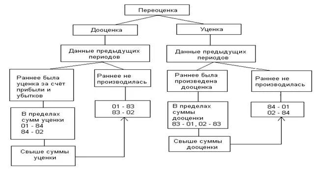 Переоценке подлежит