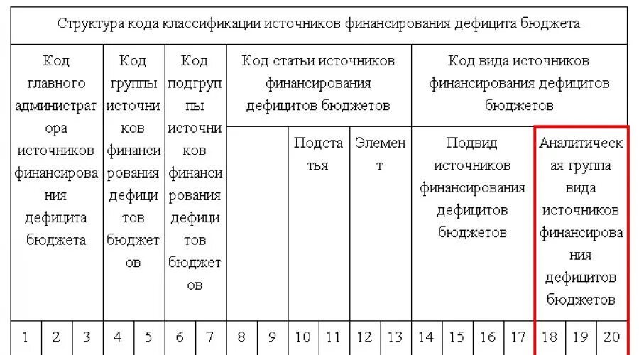 Классификация источников финансирования дефицита бюджета коды. Структура кода источников финансирования дефицитов бюджетов РФ. Код классификации источников финансирования бюджетов. Классификация источников финансирования дефицитов бюджетов. Код группы расходов