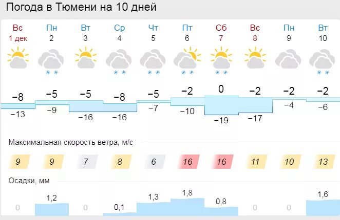 Погода в Тюмени на месяц. Погода в астрахани гисметео на 3 дня