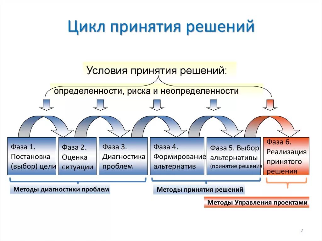 Методы принятия решений этапы принятия решений. Этапы цикла принятия решений. Схема цикла принятия управленческих решений. Структура принятия решения. Цикличность управленческих решений.