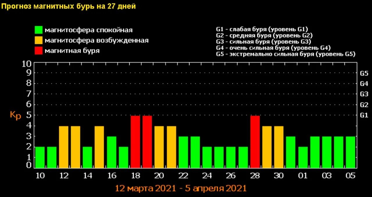 Магнитные бури 5 апреля 2024. Магнитные бури. Магнитные бури в марте. График магнитных бурь. Магнитные дни в марте.