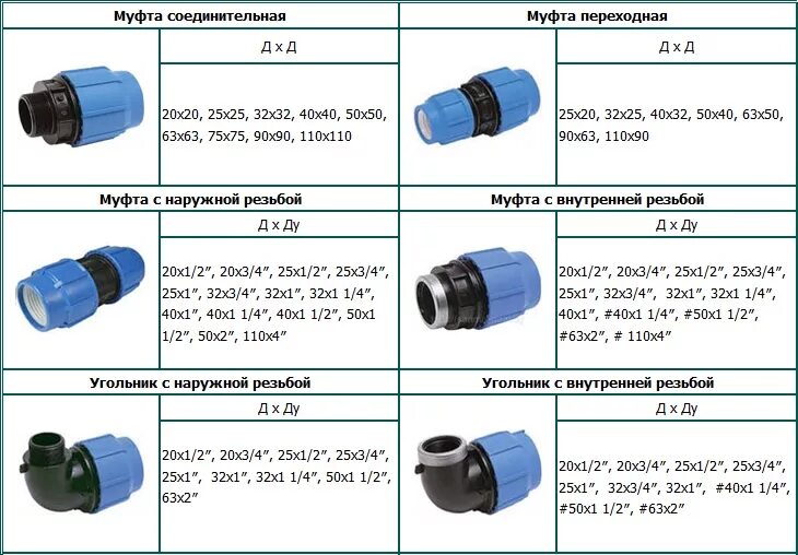 Соединения с помощью муфт. Соединение ПНД труб 110 фитинги. Труба ПНД 50 мм соединение. Муфты соединительные ПНД 75 мм. Соединительные муфты ПНД труб водоснабжения.