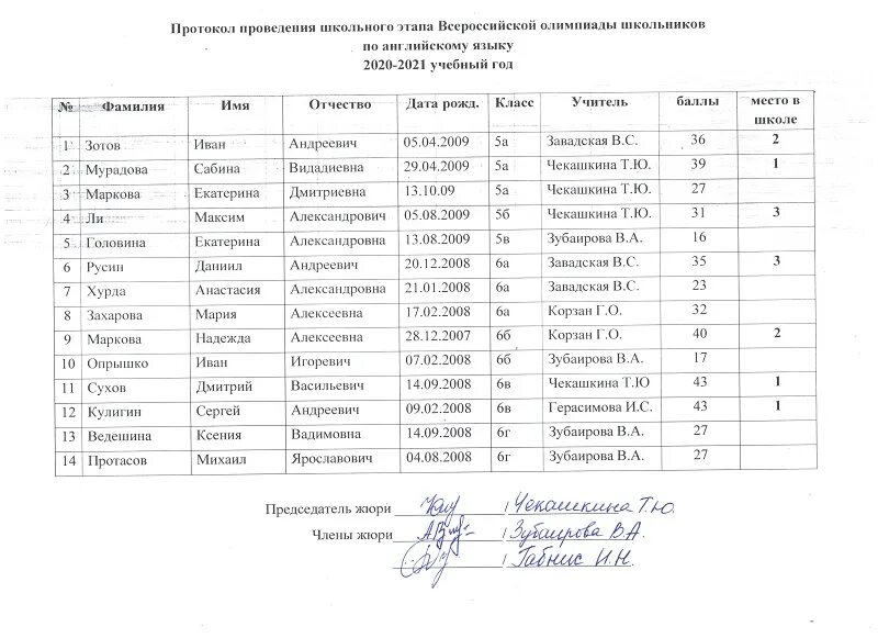 Протокол результатов олимпиады школьников. Протокол на школьную олимпиаду по русскому языку. География олимпиада. Проходной балл на заключительный этап всероссийской олимпиады 2020-2021. Протокол о проведении школьной олимпиады по русскому языку.