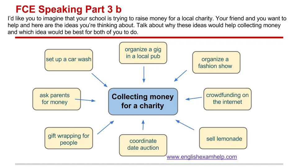 Society tasks. FCE speaking Part 3. FCE speaking Part. FCE speaking tasks. Задания FCE speaking.