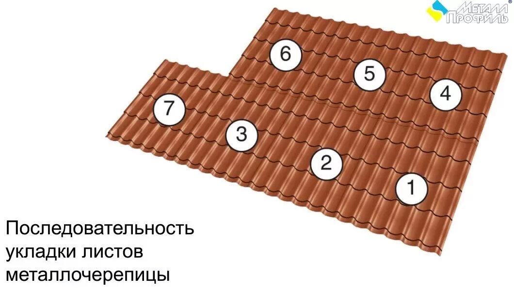 Как класть металлочерепицу на крышу своими руками. Схема прикручивания металлочерепицы. схема укладки листов металлочерепицы на крышу. схема монтажа листов металлочерепицы. порядок укладки металлочерепицы монтеррей.