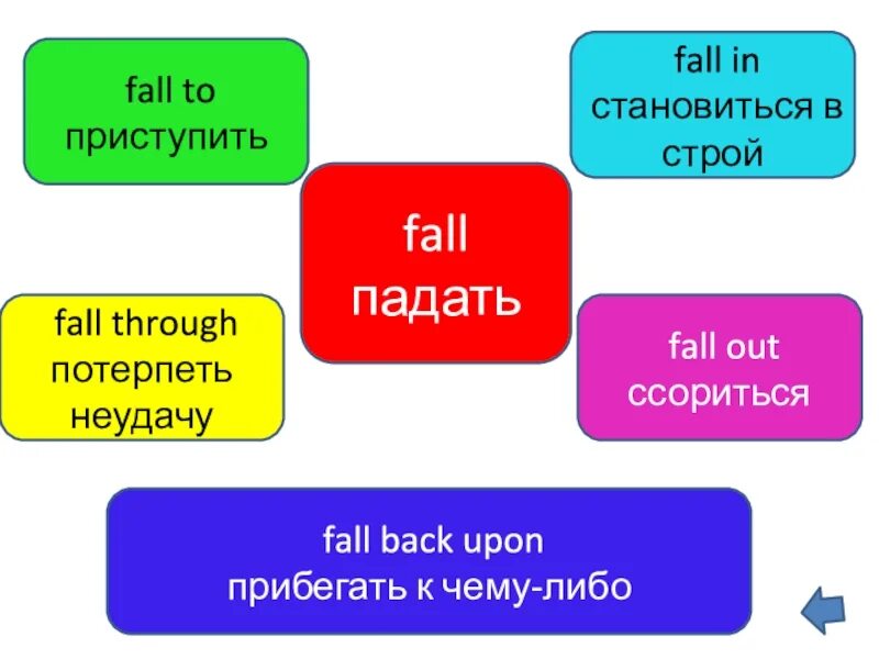 Глагол fall английский