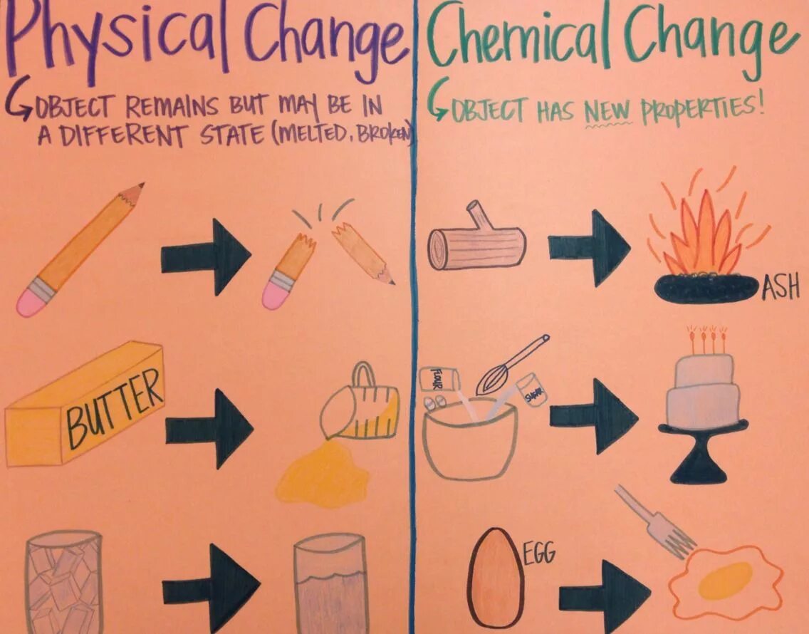 Physical chemical. Chemical change. Physical changes. Chemical vs physical change. Physical and Chemical changes Science activity.