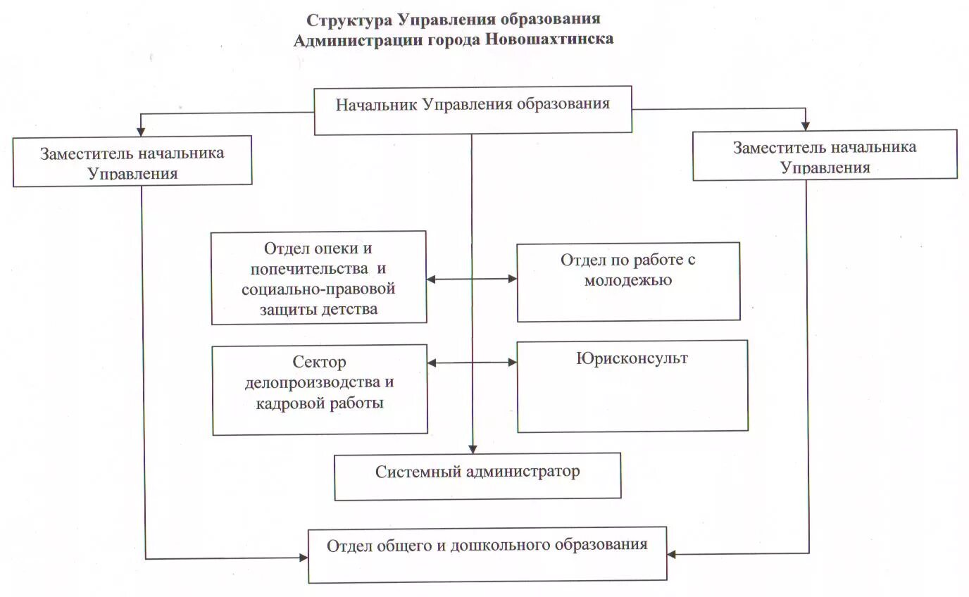 Структура управления образования в России схема. Организационная структура управления образования администрации. Структура управления образованием в РФ. Система управления образования в РФ структура управления.