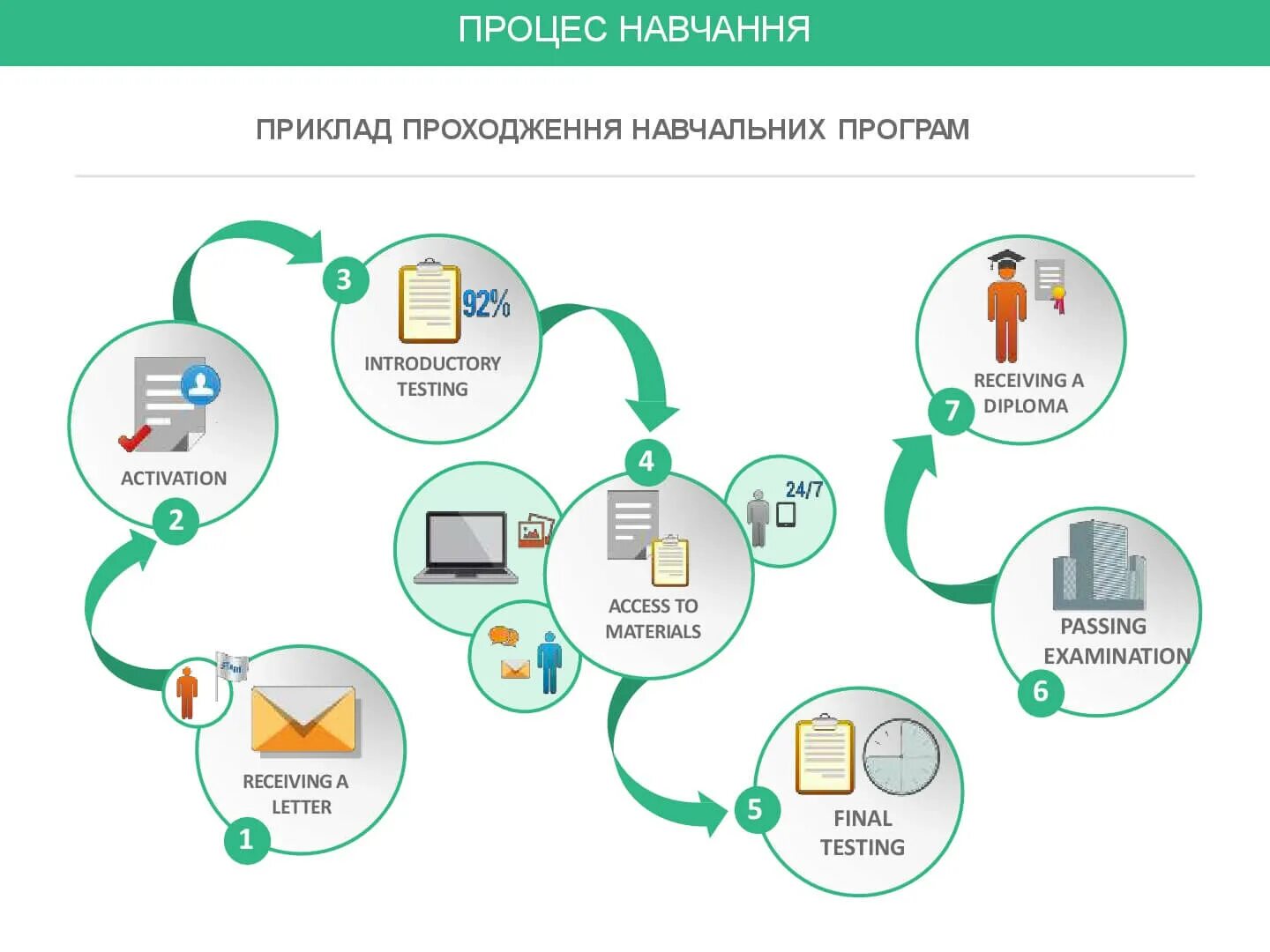 Дистанционное образование схема. Процесс дистанционного обучения. Платформы для дистанционного образования. Программное обеспечение для дистанционного обучения.