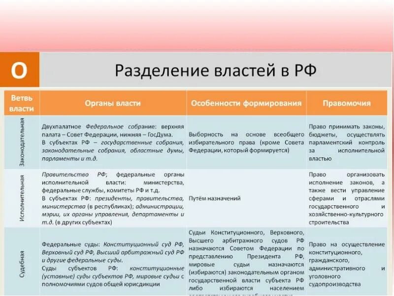 Примеры разделения властей