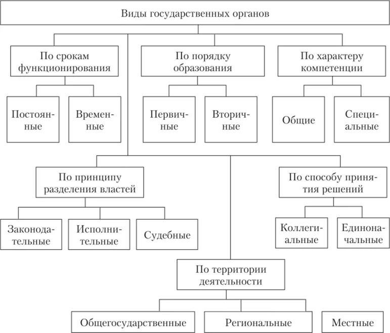 Классификация государственных органов схема. Классифицируйте органы государства РФ. Классификация органов государства ТГП. Составить схему классификация государственных органов. Признаки государственного органа российской федерации