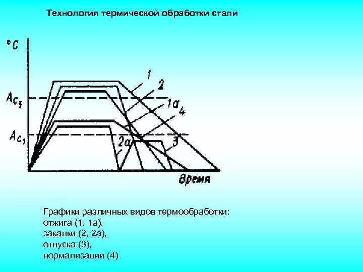 Назовите основные операции термической обработки сталей. Общая схема термической обработки. Технология термической обработки стали. Графики видов термообработки.