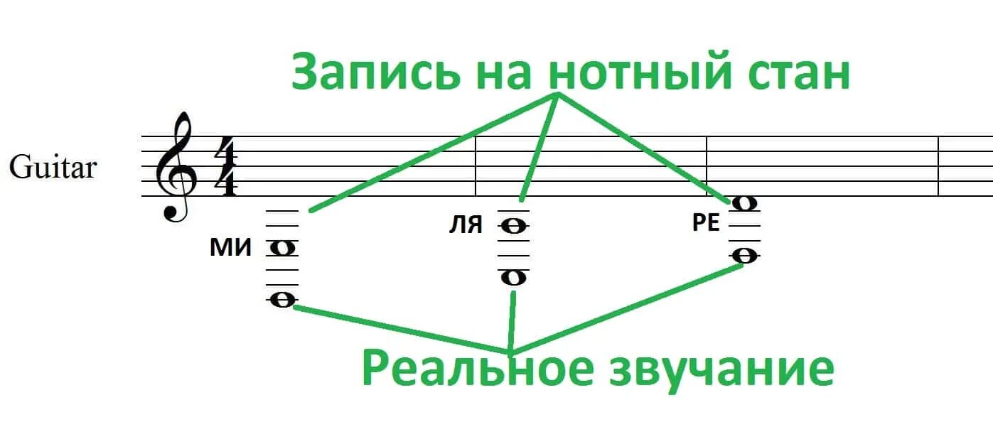 Сколько нотный стан. Написание нот на нотном стане гитара. Расположение нот на нотном стане для гитары. Гитара струны Ноты для новичков. Струны гитары на нотном стане.