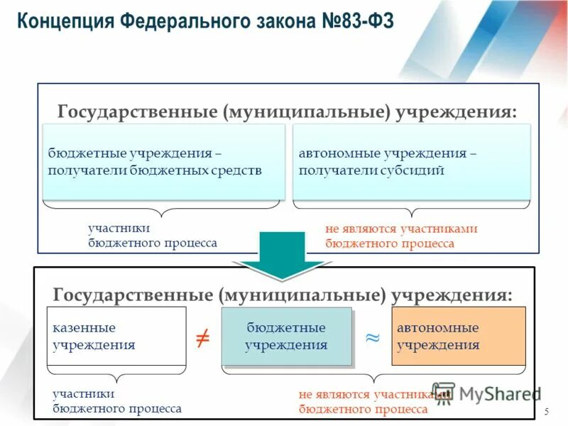 Госзадание для бюджетных учреждений здравоохранения. Концепция федерального закона. Автономные учреждения участники бюджетного процесса. Участники учреждения. Государственное задание автономного учреждения