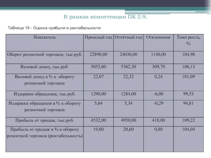 Таблица показатели прошлый год отчетный год. Показатель прибыли за отчетный год. Отклонение и темп роста. Прошлый год и отчетный год отклонение. Темпы роста выручки от продажи