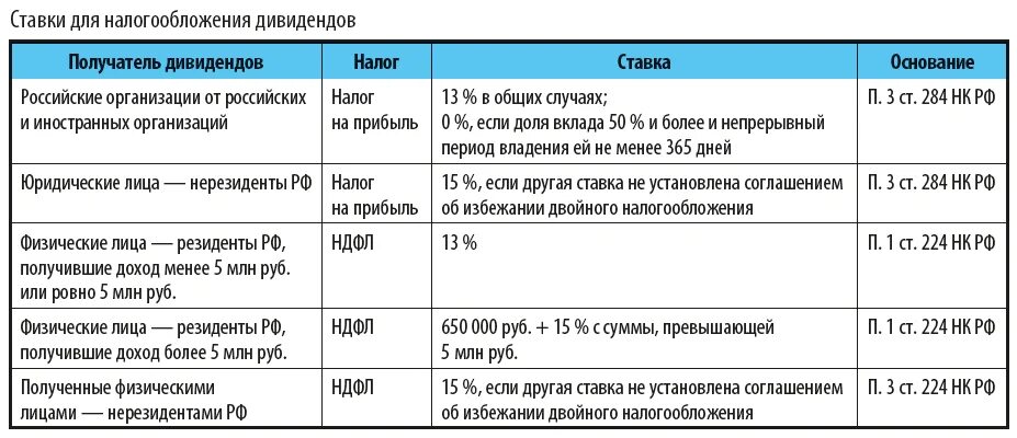 Выплата дивидендов учредителю при усн