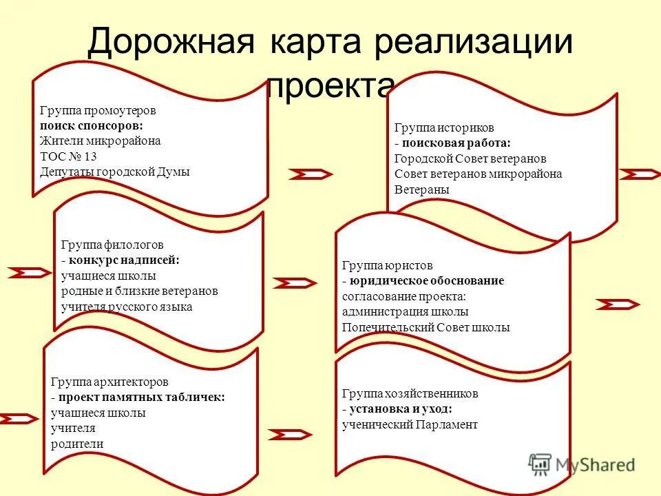 Дорожная карта проекта в образовании