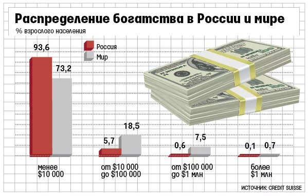 Уровень богатых в россии