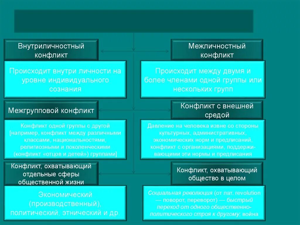 2 примера межличностных конфликтов. Межличностный конфликт и внутриличностный конфликт. Виды внутриличностных конфликтов. Конфликты внутриличностные Межличностные межгрупповые. Типы внутриличностного конфликта.