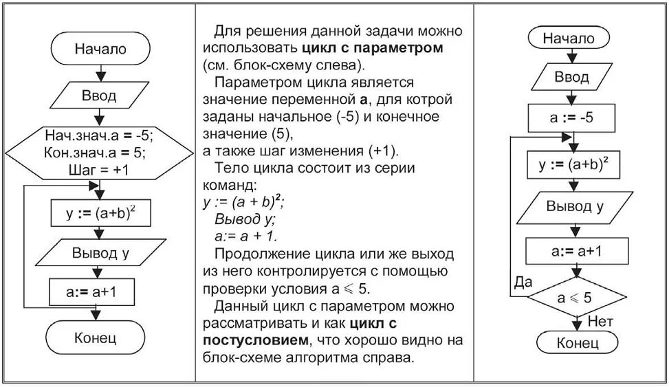 Решение через алгоритм. Блок-схемы алгоритмов циклической структуры. Блок схема структурного алгоритма в информатике. Блок схема циклической структуры. Блок схемы для программирования циклов.