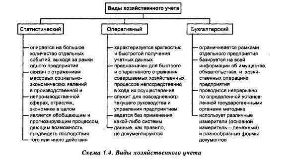 Оперативный статистический и бухгалтерский учет. Оперативный учет статистический учет бухгалтерский учет. Сравнение оперативного статистического и бухгалтерского учета. Виды учета оперативный статистический бухгалтерский. Таблица хозяйственного учета