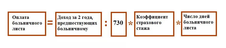 Формула расчёта больничного листа. Рассчитать больничный лист формула. Формула оплаты больничного листа. Формула расчетов больничных начислений. Расчет дней отпуска при больничном