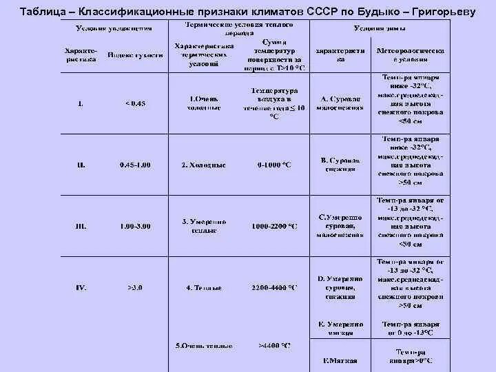 Классификация климатических поясов таблица. Климатические пояса по Алисову таблица. Таблица по географии 7 класс характеристика климатических поясов. Климатические пояса земли и их характеристика таблица. Климатические пояса сходства и различия