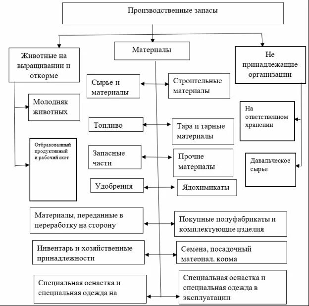 Производственные запасы средства в производстве. Классификация материально-производственных запасов. Материально-производственные запасы схема. Классификация материальных ценностей. Классификация производственных запасов предприятия.