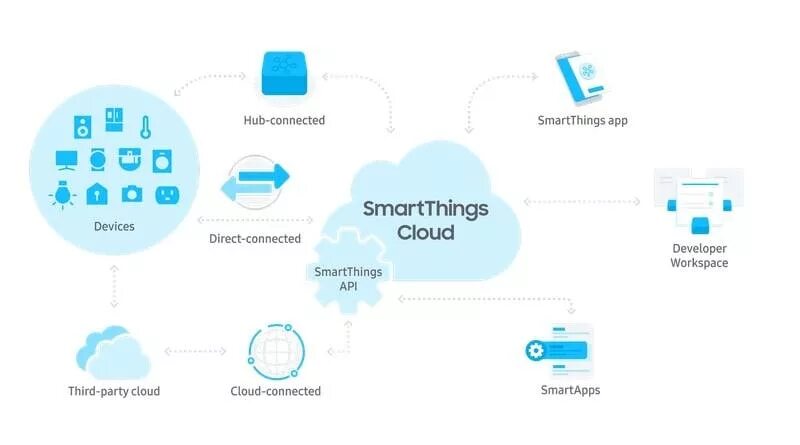 SMARTTHINGS Samsung. SMARTTHINGS логотип. SMARTTHINGS 2012. SMARTTHINGS обзор приложения.