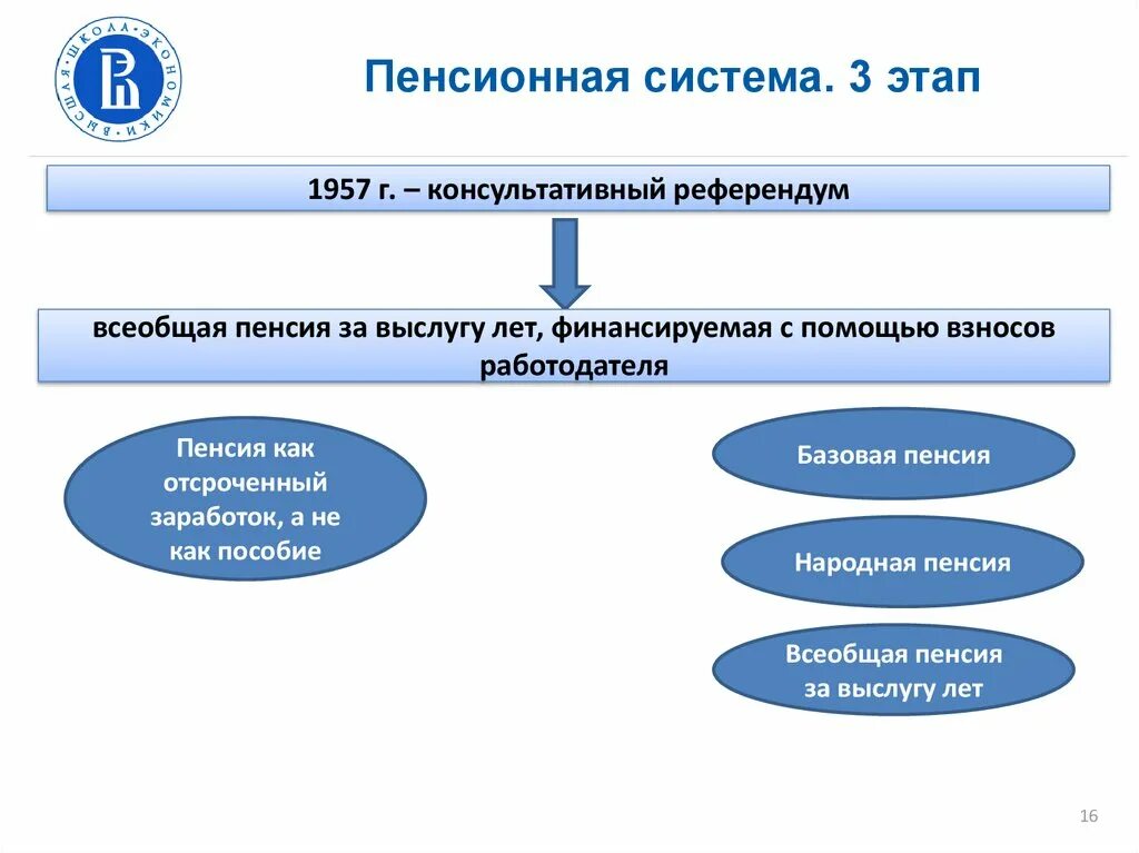 Пенсионная система. Система пенсионного обеспечения. Пенсионная система Российской Федерации. Структура пенсионной системы.