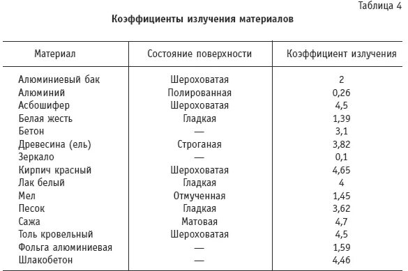 Таблица эмиссии. Пирометр коэффициент излучения таблица. Коэффициент теплового излучения таблица. Таблица коэф излучения материалов. Коэффициент отражения инфракрасного излучения таблица.