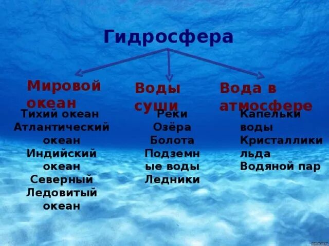 Гидросфера мировой океан 6 класс. Гидросфераоболо, каземли. Гидросфера ответ 1. Гидросфера. Водная оболочка земли.
