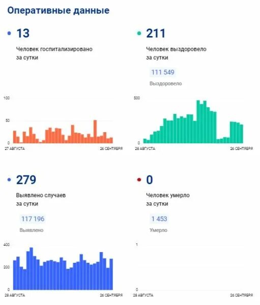 Заболевшие за сутки статистика. Статистика. Статистика ковид сутки. Коронавирус статистика. Ковид статистика Волгоградская область.