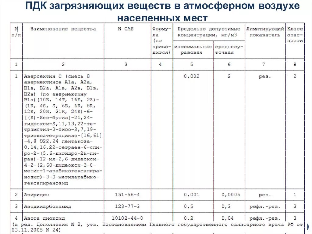 Пдк загрязнения. ПДК для населенных мест взвешенные вещества. ПДК атмосферного воздуха населенных мест взвешенные вещества. ПДК вредных веществ в атмосферном воздухе населенных мест. Таблица 2. ПДК атмосферного воздуха.