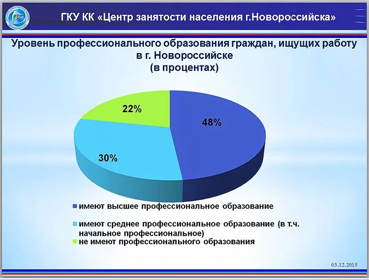 Среди 40 000 жителей города. Центр занятости населения Новороссийск. Статистика центра занятости населения. Новороссийск численность населения. Новороссийск демография.