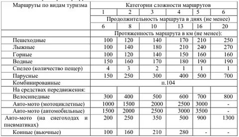 Категории сложности туристских маршрутов