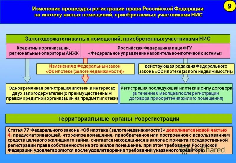 Накопительно-ипотечная система. Накопительно-ипотечную систему (НИС).. Накопительно-ипотечная система военнослужащих. Федеральное управление накопительно ипотечной