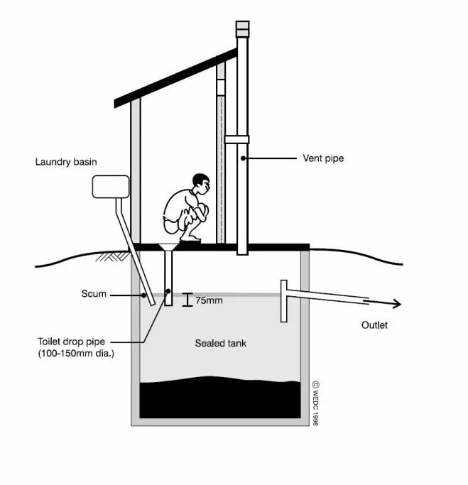 Схема биотуалета уличного. Биотуалет своими руками схема. Long Drop туалет. Septic Tank plumbing. Long drop