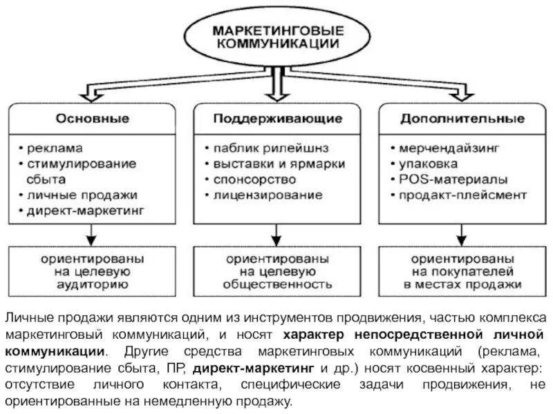Стимулирование личных продаж. Личные продажи виды. виды личных продаж. личные продажи в маркетинге. типы личных продаж.