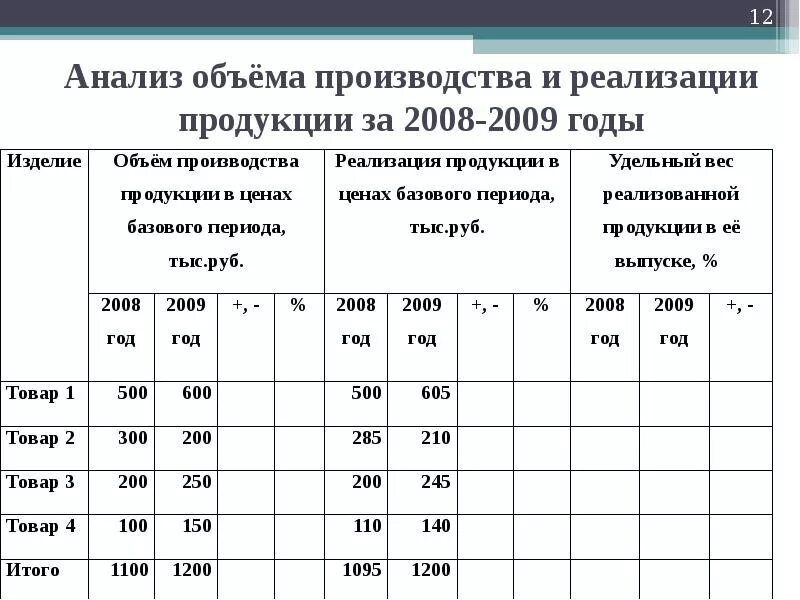 Пример анализа производства. Анализ выпуска и реализации продукции предприятия таблица. Анализ объема производства и реализации продукции. Показатели производства и реализации продукции таблица. Анализ выполнения плана производства и реализации продукции кратко.