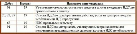 Ндс по операции проводка