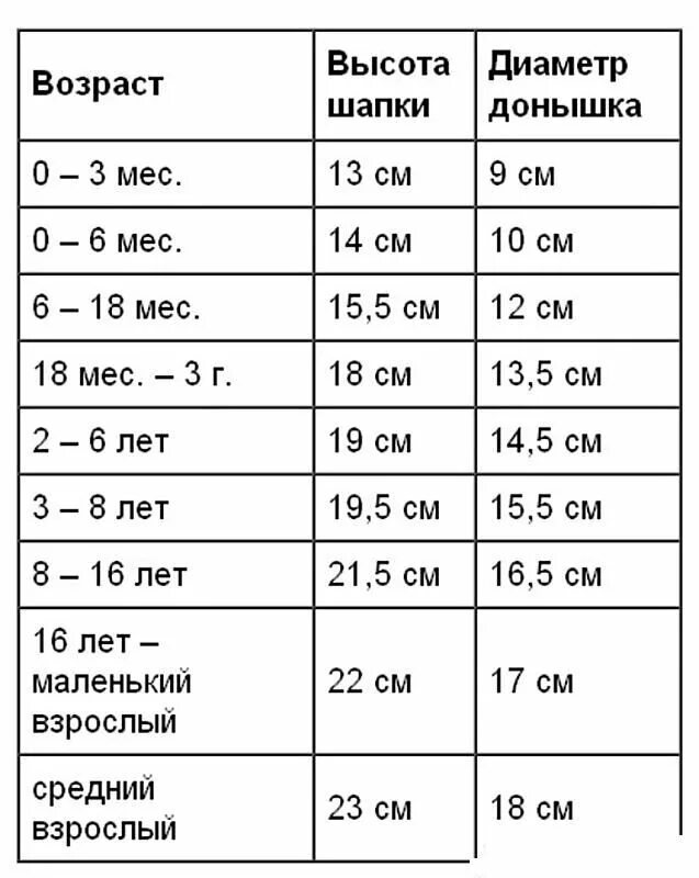 Таблица размеров шапок для детей по возрасту для вязания. Таблица размеров шапок для вязания крючком. Размеры детских шапок таблица по возрасту для вязания. Таблица размеров детской шапки для вязания спицами.